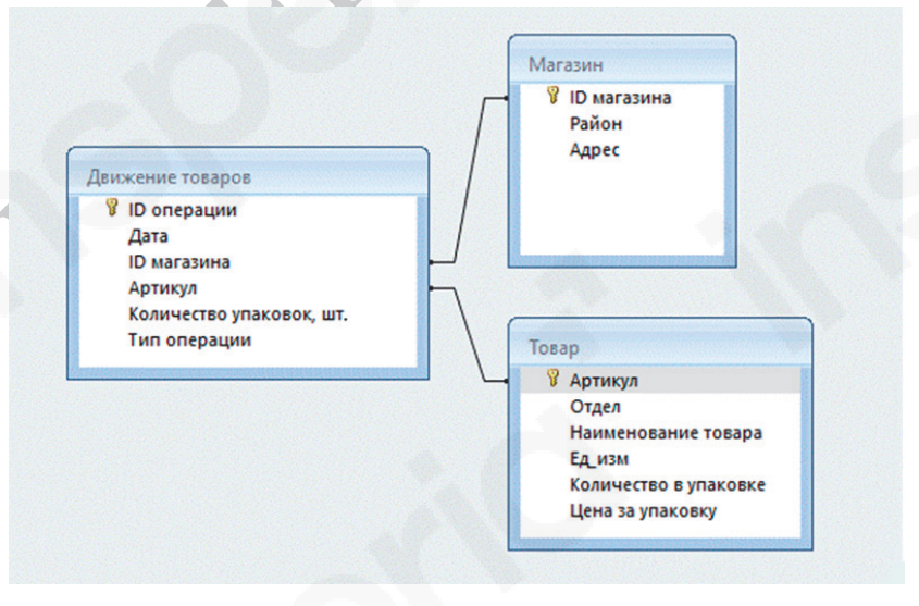 Схема базы данных